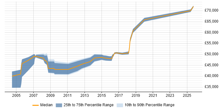 Salary distribution trend for Applications Manager job vacancies in Bradford