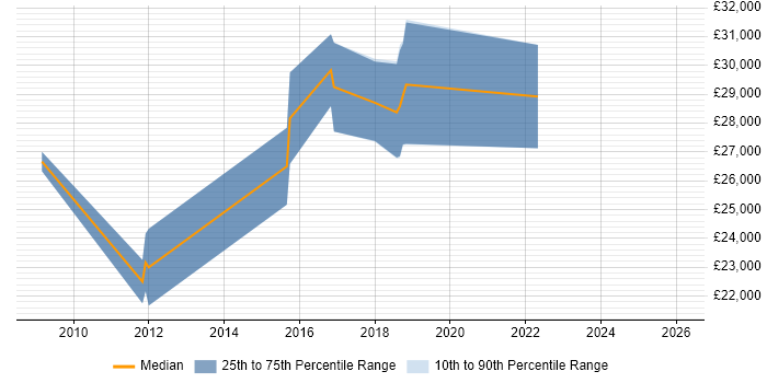 Salary distribution trend for Applications Support Engineer job vacancies in Bradford
