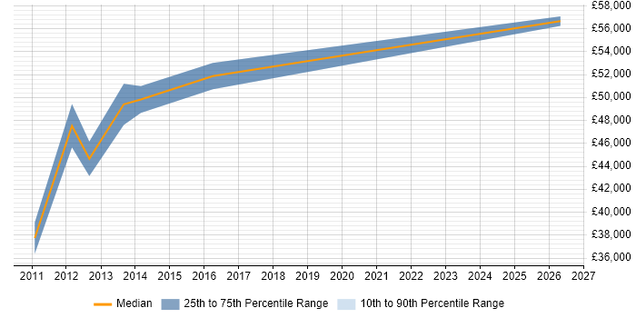 Salary distribution trend for Applications Support Manager job vacancies in Bradford