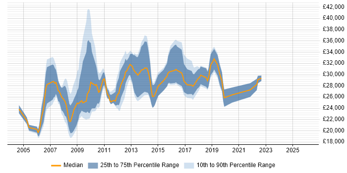 Salary distribution trend for Applications Support job vacancies in Bradford