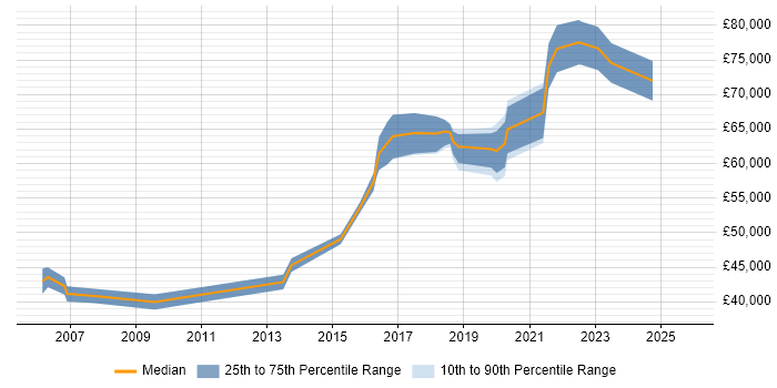 Salary distribution trend for jobs in Bradford citing Architectural Design