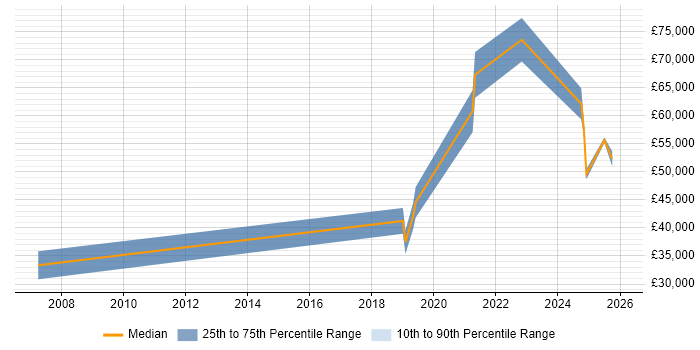Salary distribution trend for jobs in Bradford citing AI