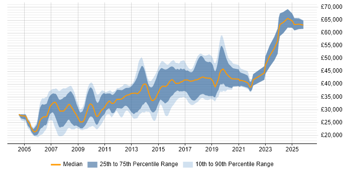 Salary distribution trend for jobs in Bradford citing ASP.NET