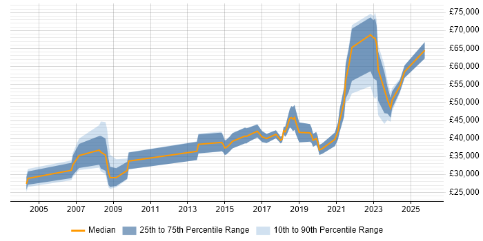 Salary distribution trend for jobs in Bradford citing Asset Management
