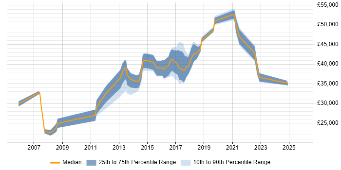 Salary distribution trend for jobs in Bradford citing Avaya