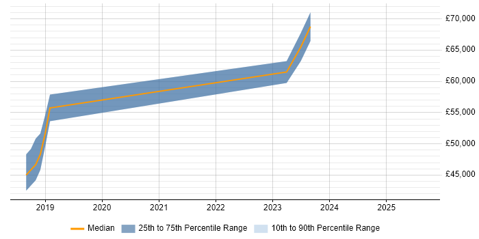 Salary distribution trend for jobs in Bradford citing AWS CloudFormation