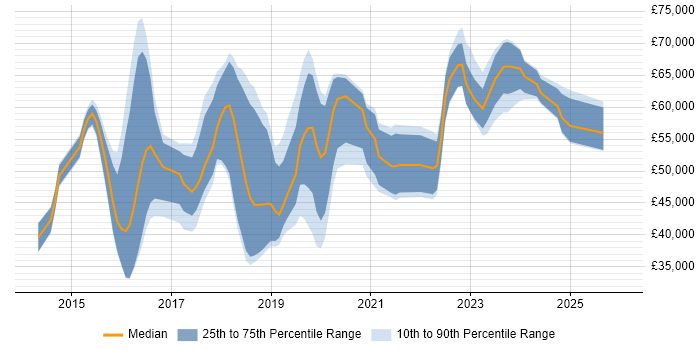 Salary distribution trend for jobs in Bradford citing AWS
