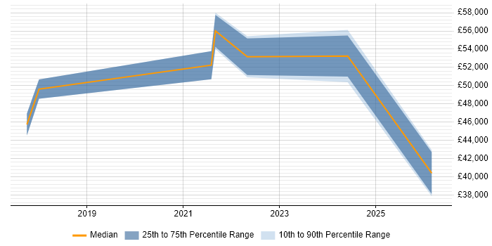 Salary distribution trend for jobs in Bradford citing Azure Certification