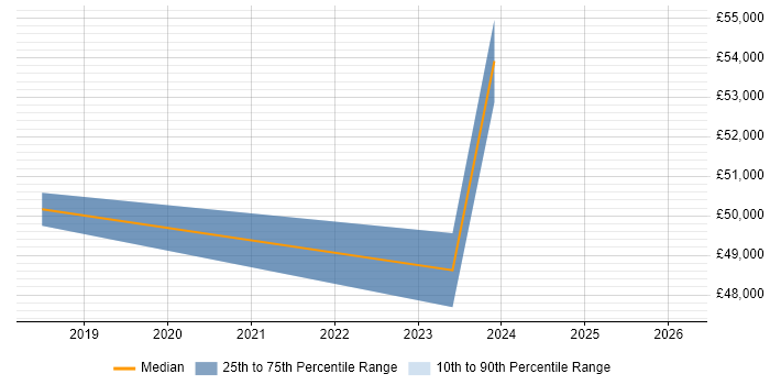 Salary distribution trend for jobs in Bradford citing Azure Data Factory