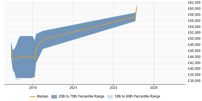 Salary distribution trend for Azure Developer job vacancies in Bradford