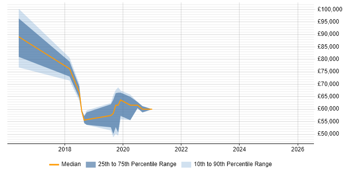 Salary distribution trend for jobs in Bradford citing Azure Service Bus