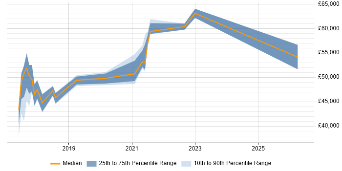 Salary distribution trend for jobs in Bradford citing Azure SQL Database