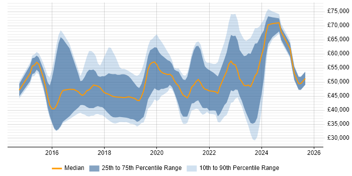 Salary distribution trend for jobs in Bradford citing Azure