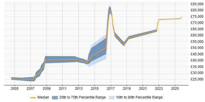 Salary distribution trend for jobs in Bradford citing B2C