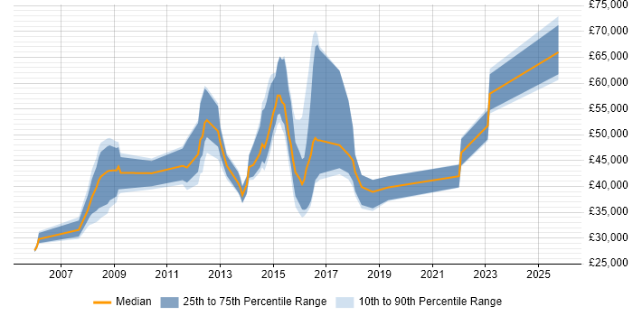 Salary distribution trend for jobs in Bradford citing Banking