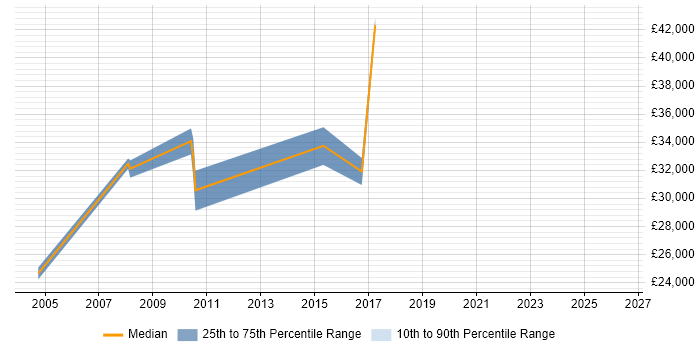 Salary distribution trend for jobs in Bradford citing Batch Processing