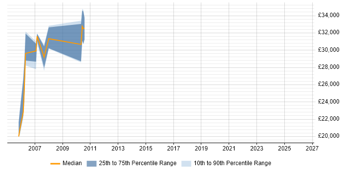 Salary distribution trend for jobs in Bradford citing Batch Scheduling