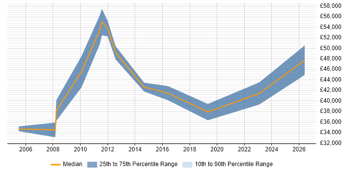 Salary distribution trend for jobs in Bradford citing Budgeting and Forecasting