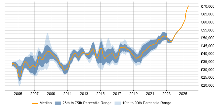 Salary distribution trend for Business Analyst job vacancies in Bradford