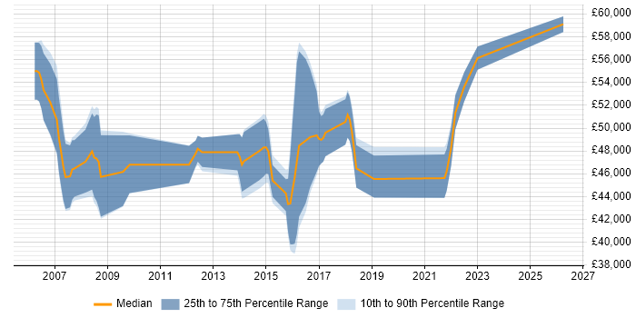 Salary distribution trend for Business Change Manager job vacancies in Bradford
