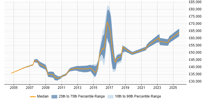 Salary distribution trend for jobs in Bradford citing Business Continuity