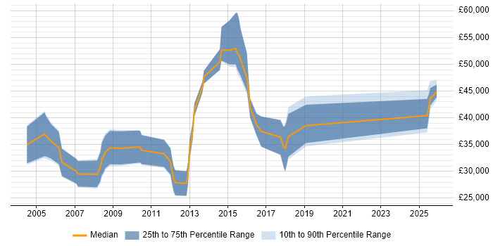 Salary distribution trend for jobs in Bradford citing Business Development