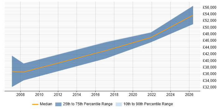 Salary distribution trend for jobs in Bradford citing Business Forecasting
