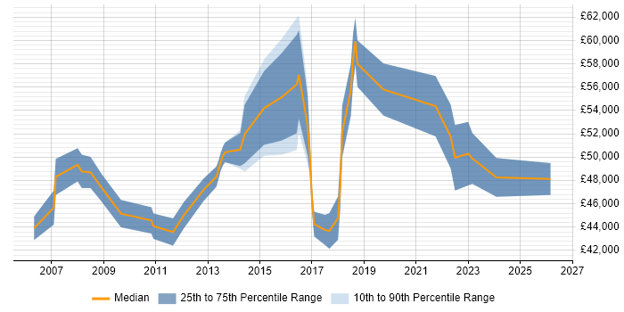 Salary distribution trend for jobs in Bradford citing Business Transformation