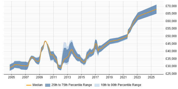 Salary distribution trend for jobs in Bradford citing BusinessObjects