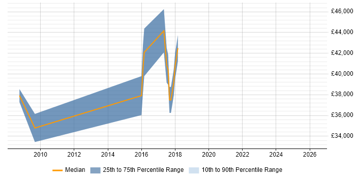 Salary distribution trend for jobs in Bradford citing CCIE