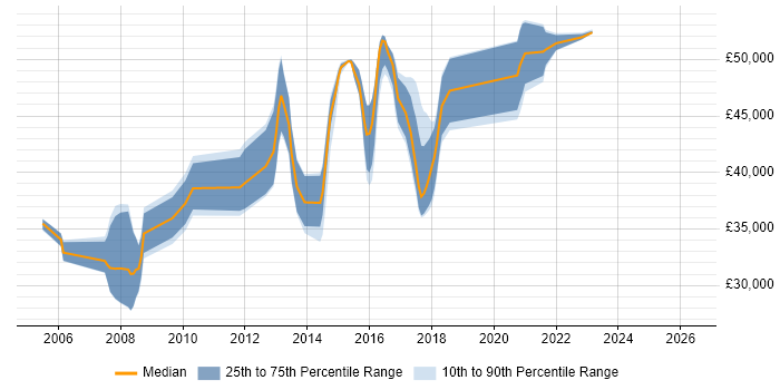 Salary distribution trend for jobs in Bradford citing CCNP
