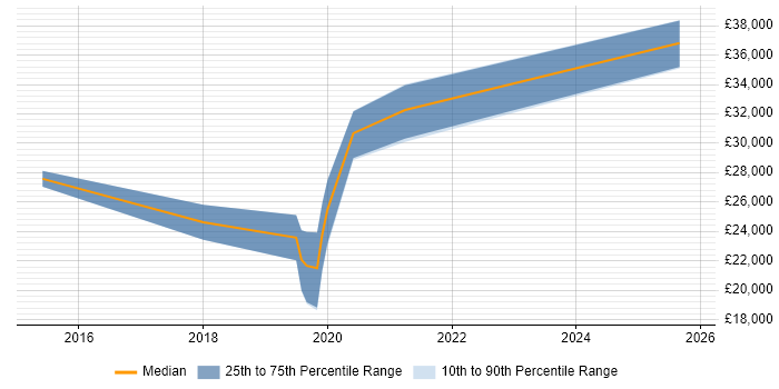 Salary distribution trend for jobs in Bradford citing CCTV