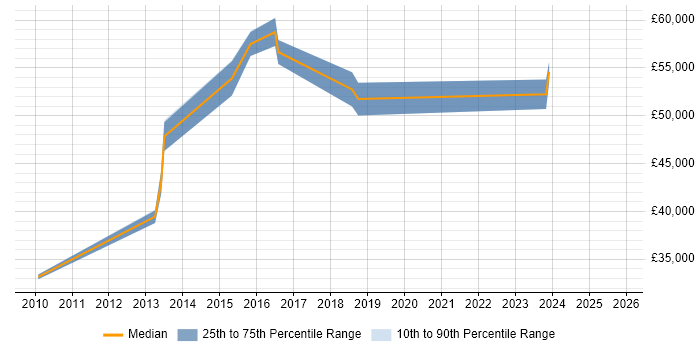 Salary distribution trend for jobs in Bradford citing CEH