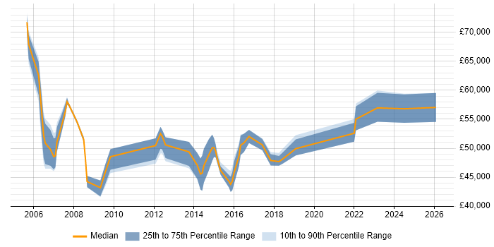 Salary distribution trend for Change Manager job vacancies in Bradford