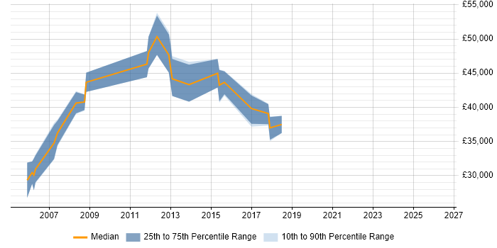 Salary distribution trend for jobs in Bradford citing CICS