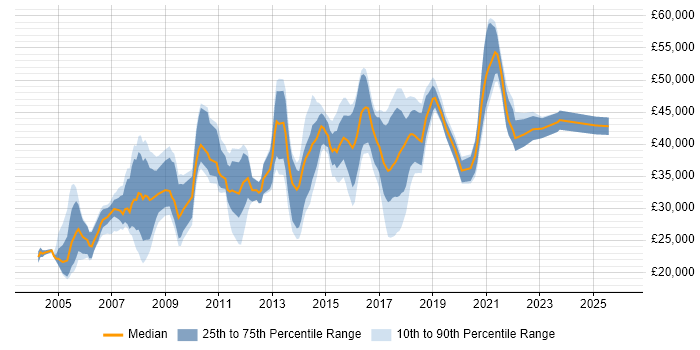 Salary distribution trend for jobs in Bradford citing Cisco