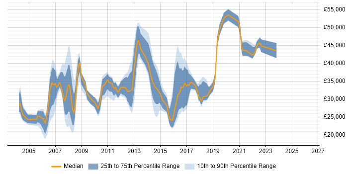 Salary distribution trend for jobs in Bradford citing Citrix
