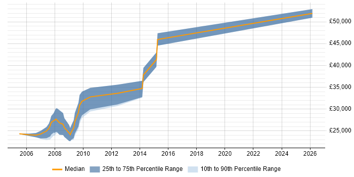 Salary distribution trend for jobs in Bradford citing Classic ASP