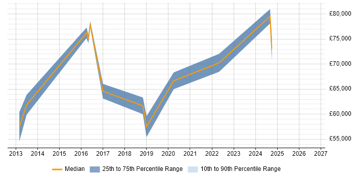Salary distribution trend for Cloud Architect job vacancies in Bradford