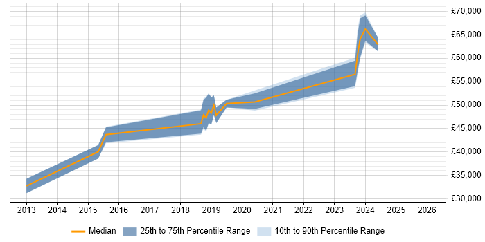 Salary distribution trend for Cloud Engineer job vacancies in Bradford