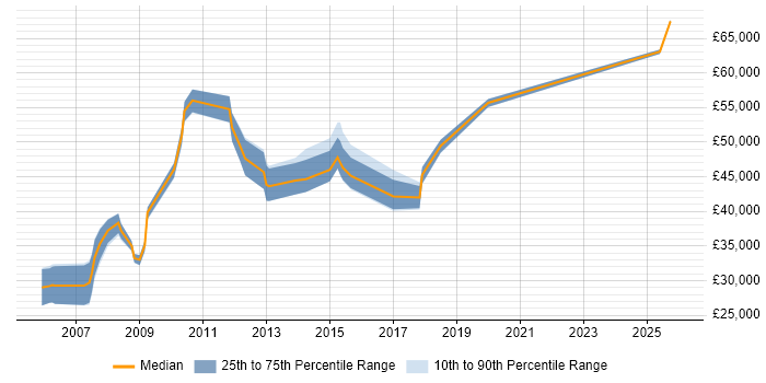 Salary distribution trend for jobs in Bradford citing COBOL