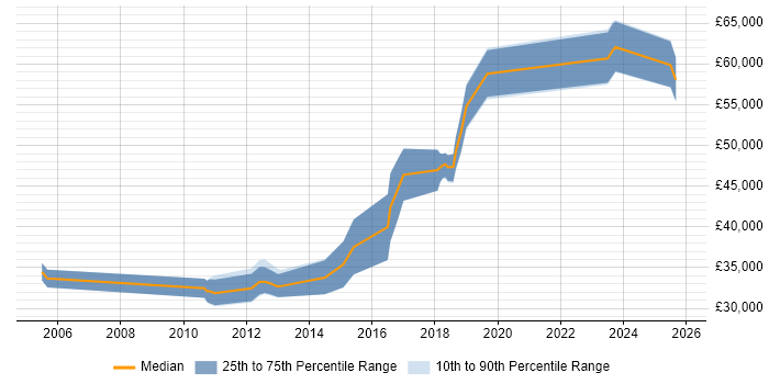 Salary distribution trend for jobs in Bradford citing Code Quality Salary distribution trend for jobs in Bradford citing Code Quality