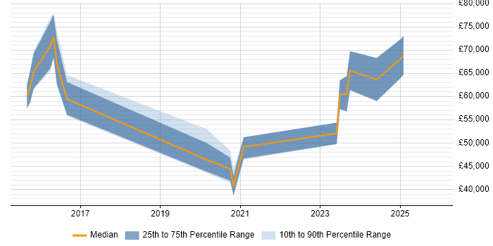 Salary distribution trend for jobs in Bradford citing Collaborative Culture