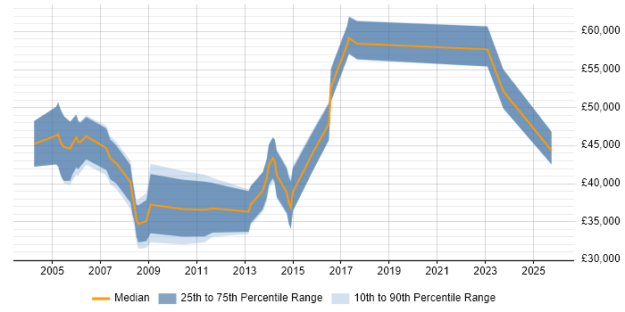 Salary distribution trend for jobs in Bradford citing Commercial Awareness