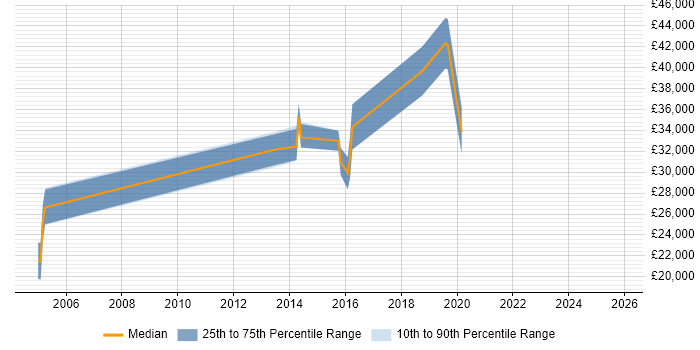 Salary distribution trend for jobs in Bradford citing CompTIA Security+