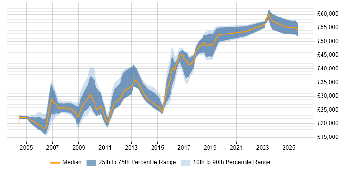 Salary distribution trend for jobs in Bradford citing Computer Science