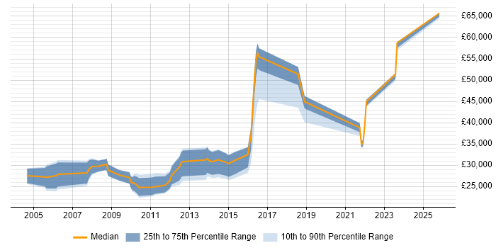 Salary distribution trend for jobs in Bradford citing Content Management