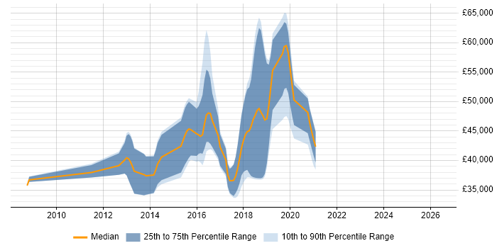 Salary distribution trend for jobs in Bradford citing Continuous Integration