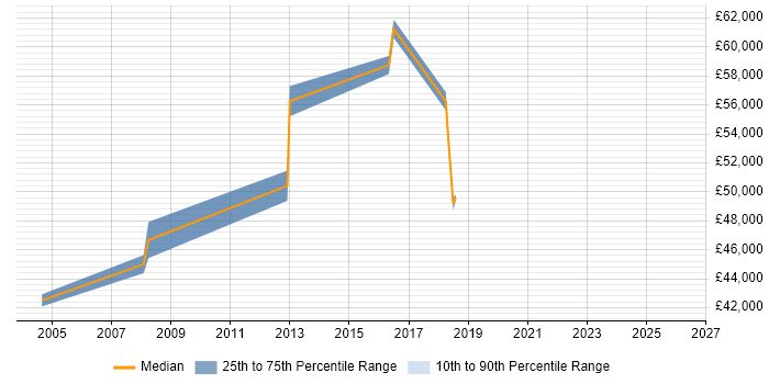 Salary distribution trend for Contracts Manager job vacancies in Bradford