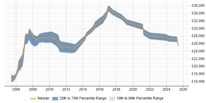 Salary distribution trend for Coordinator job vacancies in Bradford
